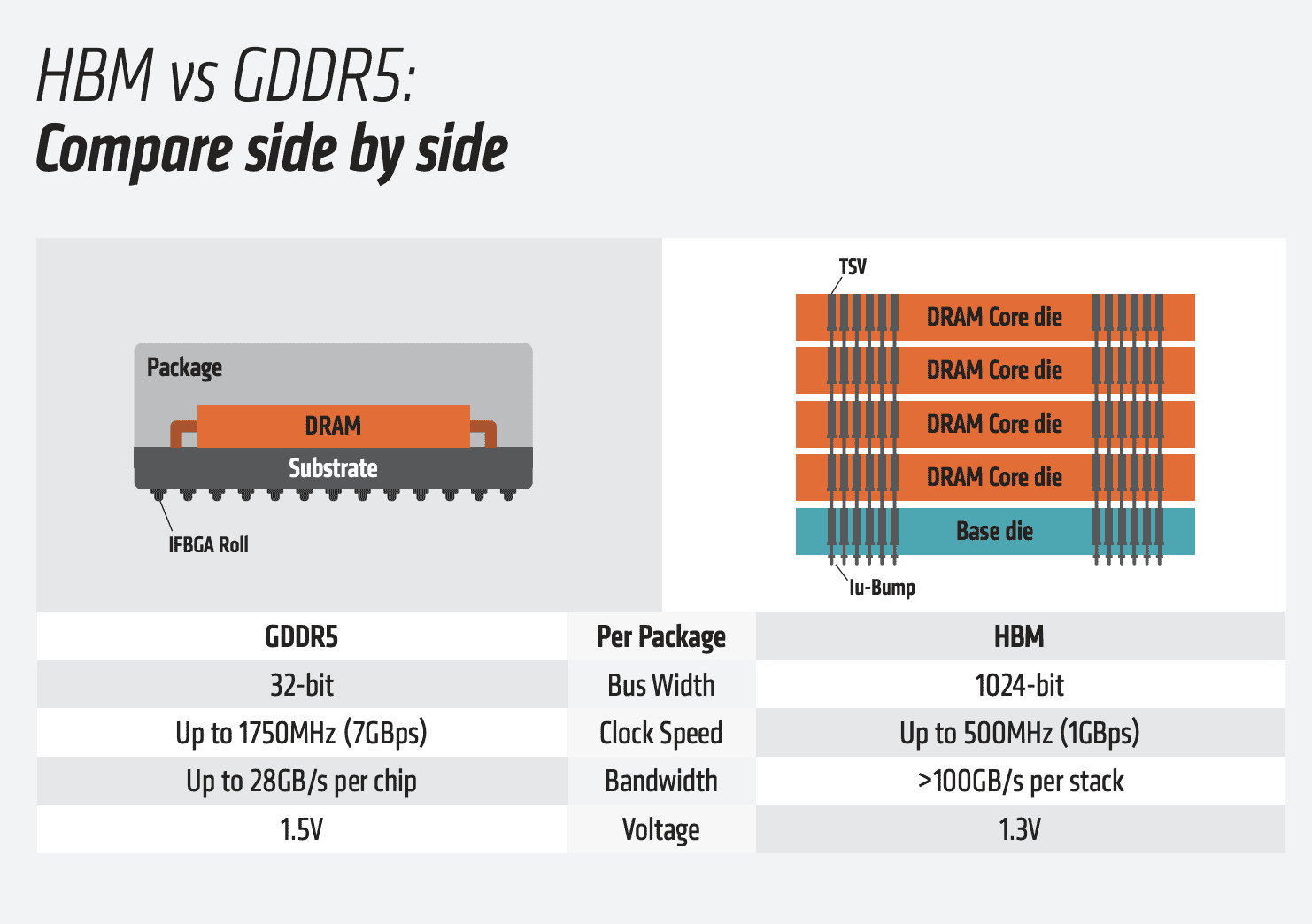HBM vs GDDR5 Memory